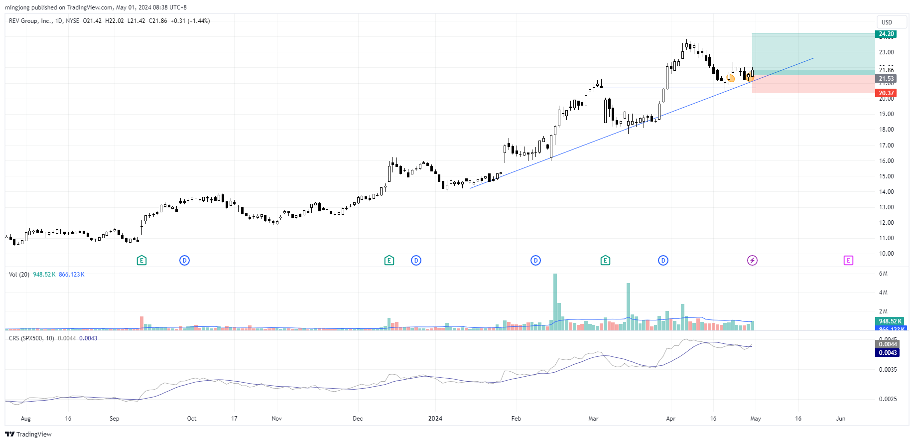 REVG stock buy signal